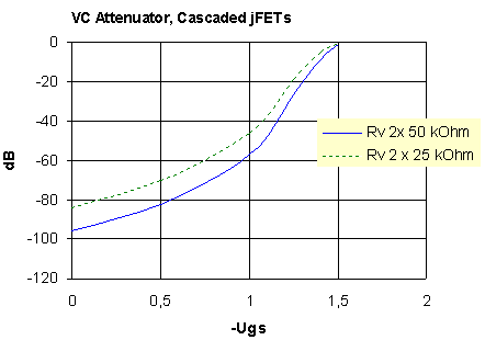 VC Attenuator signal reduction