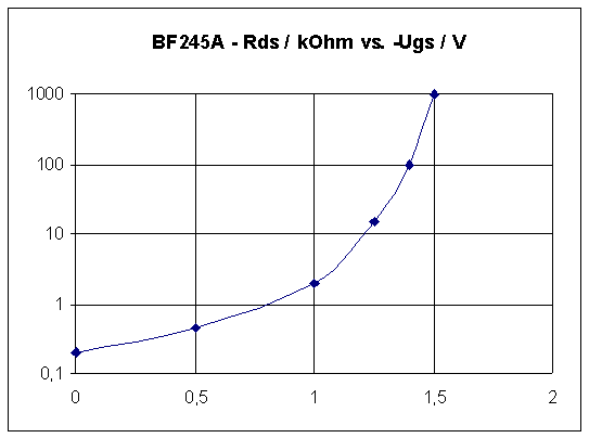 Resistance JFet BF245a